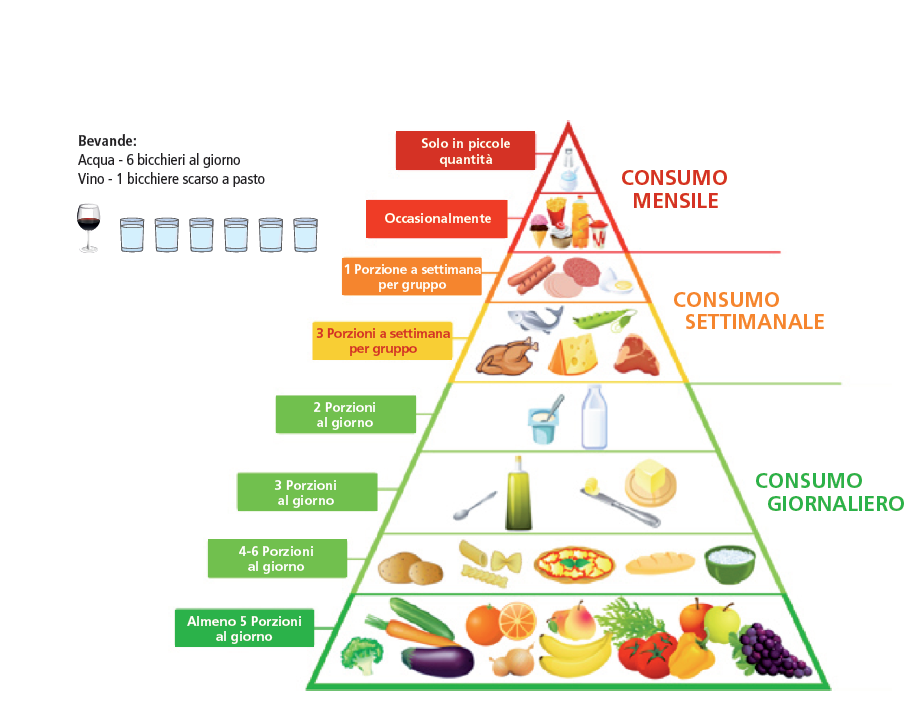 La piramide alimentare | Alimenti & Salute